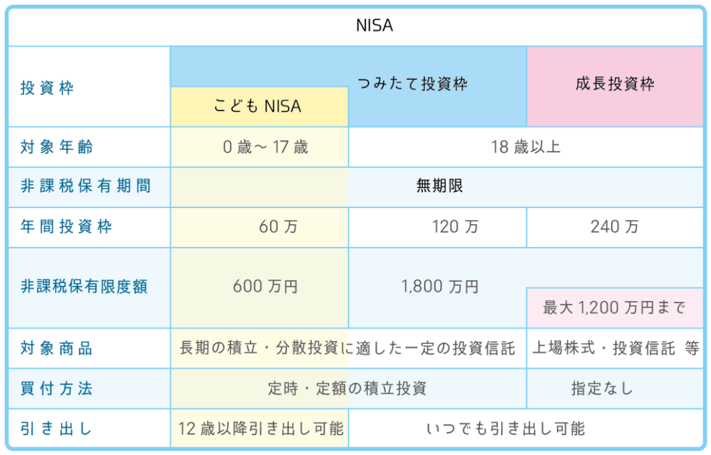 NISAの各種違い